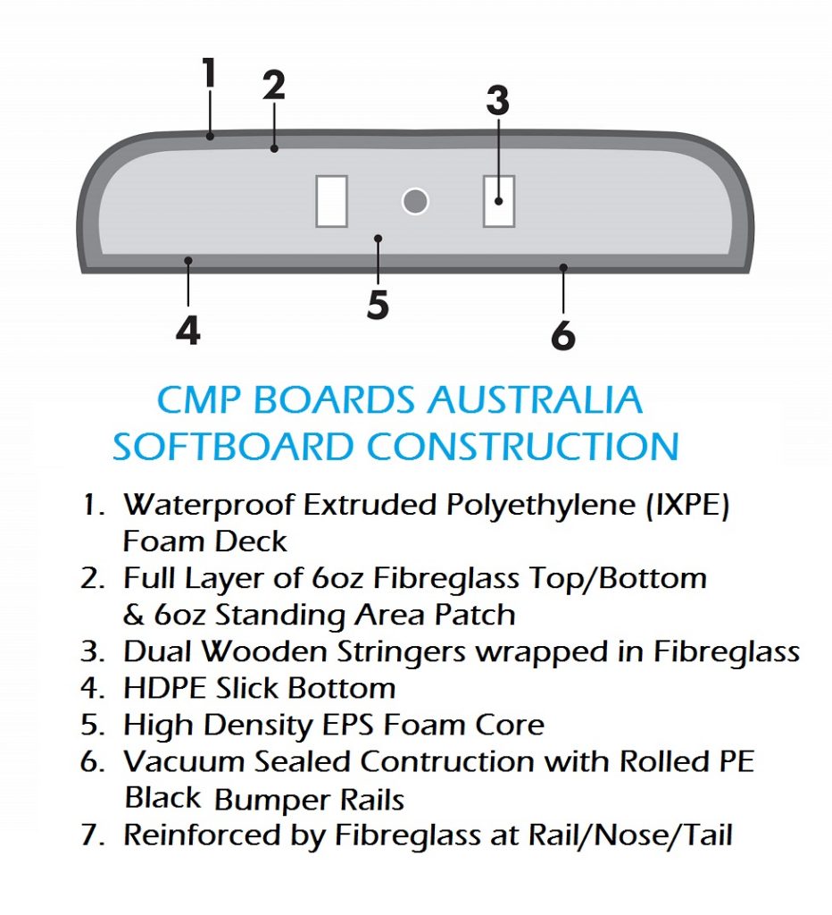 cmp softboard construction
